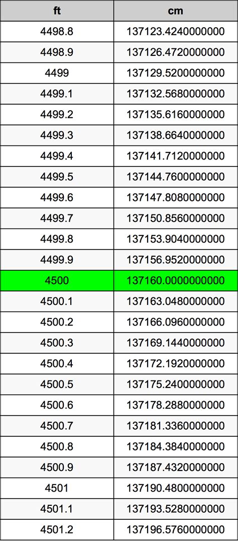 4*5尺多大|英尺 到 厘米 转换器